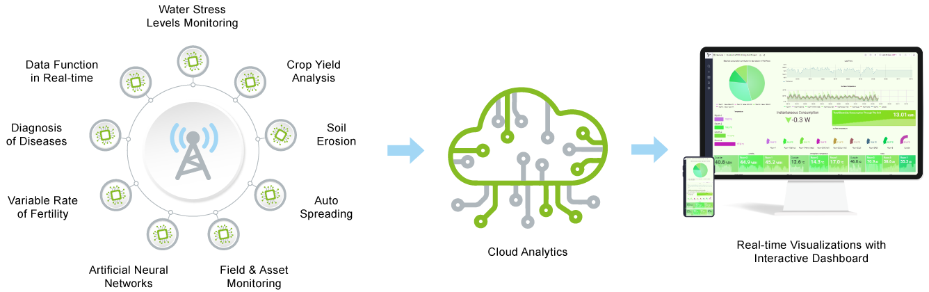 Smart Data-Your Way Infographic Smart Data-Your Way Infographic